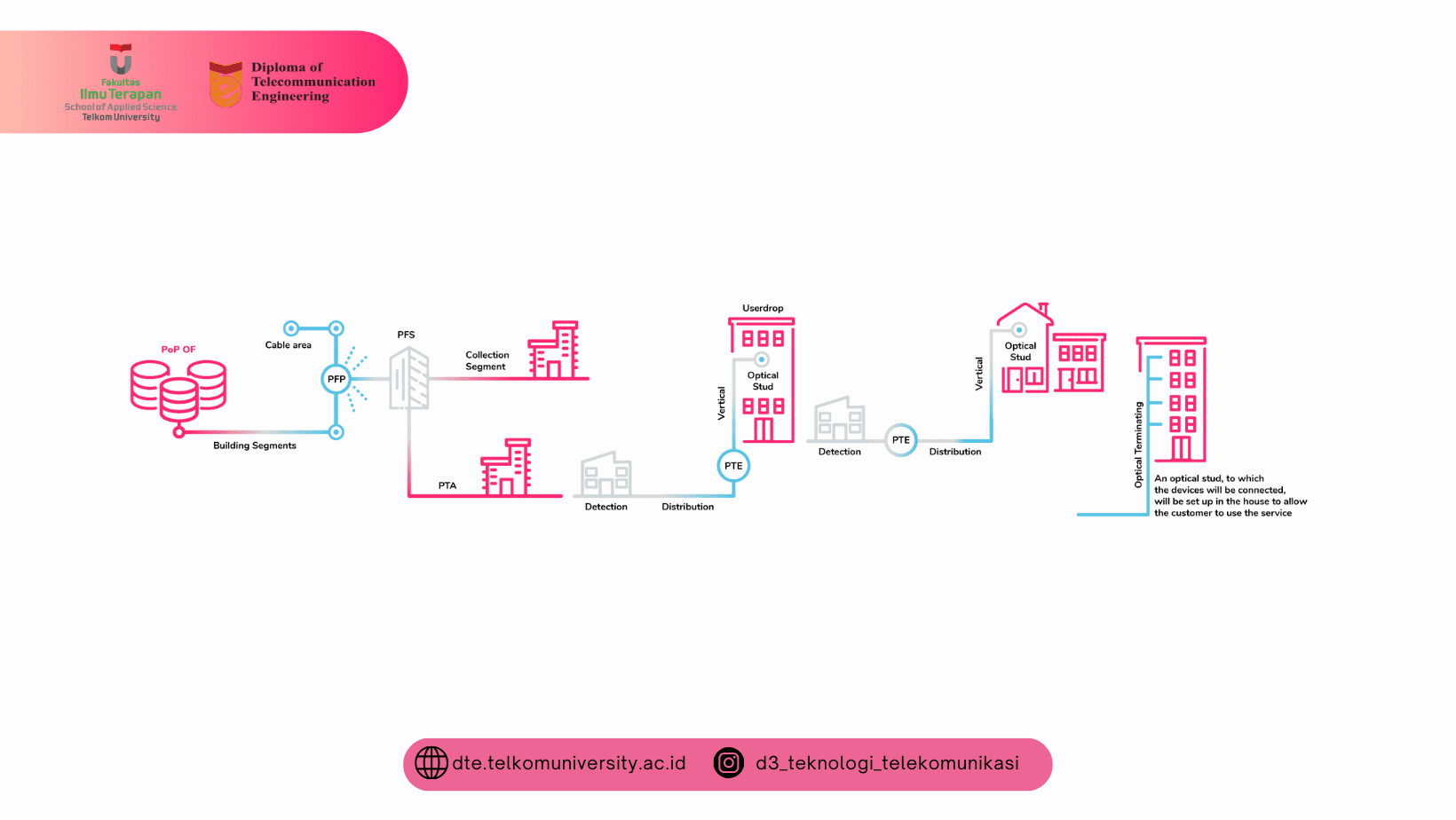 Definisi GPON (Gigabit Capable Passive Optical Network)
