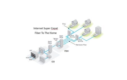 Fiber To The Home (FTTH)