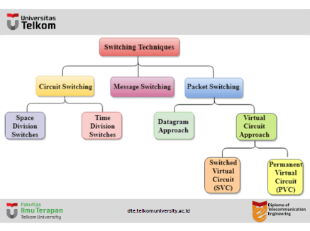 Tehnik Switching Tehnik Switching