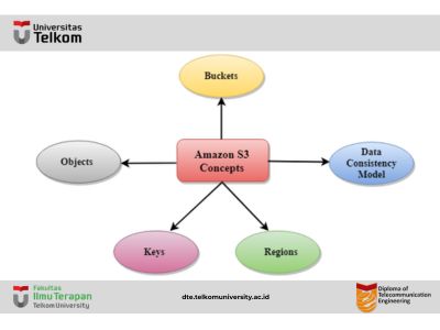 Belajar mengenai Konsep AWS S3