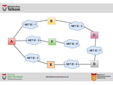 Distance Vector Routing Algorithm
