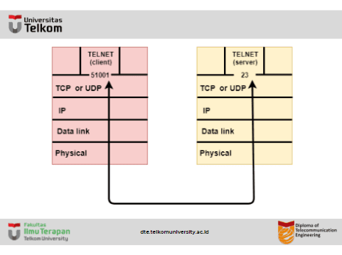 Transport Layer protocols