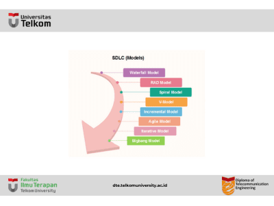 Model Siklus Hidup Pengembangan Perangkat Lunak (SDLC)