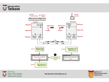 Apa itu Sliding Window Protocol ?