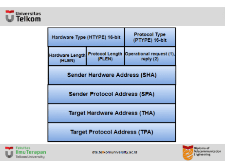 Apa itu (address resolution protocol) ARP packet Format