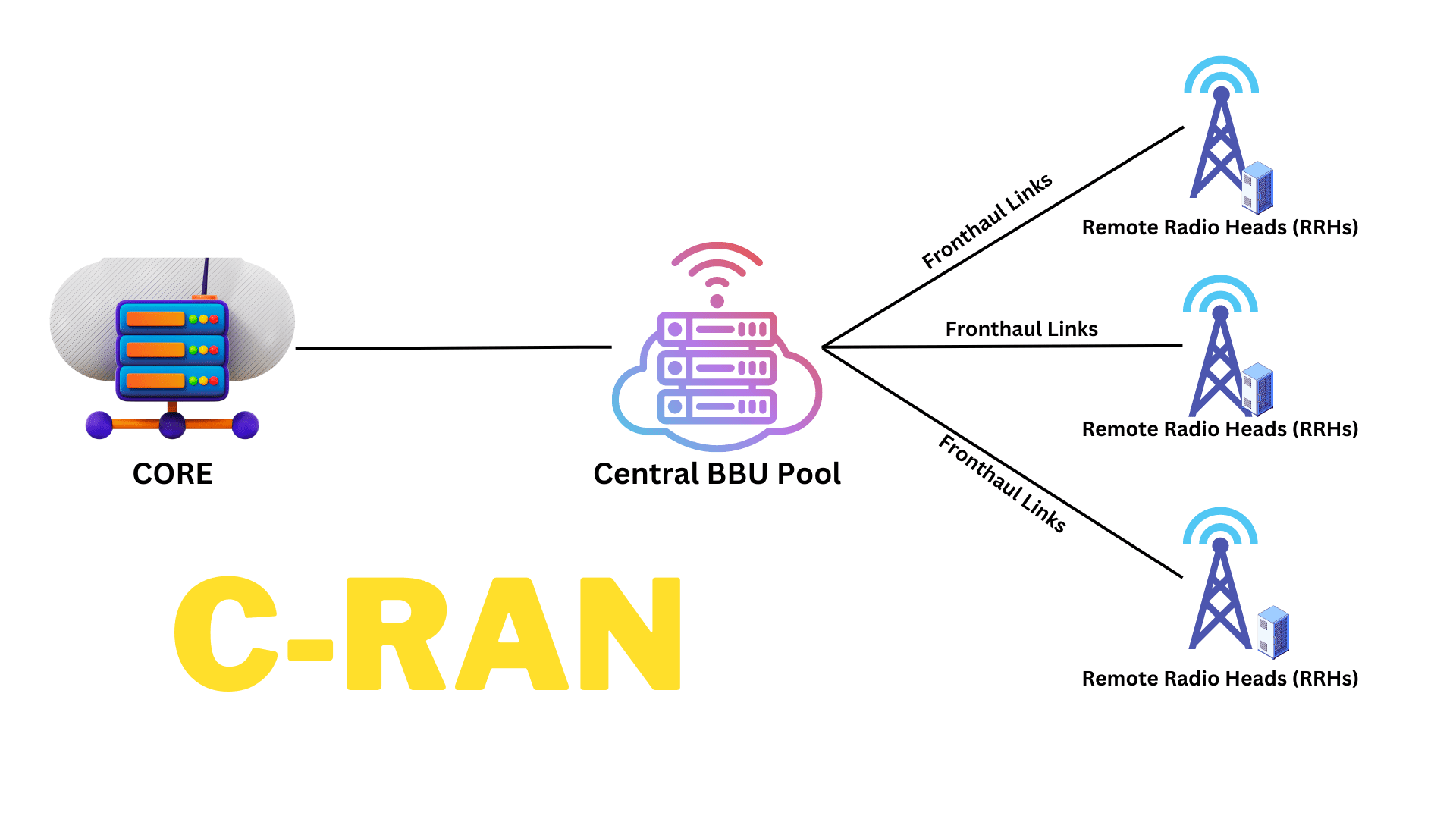Cloud RAN: The Evolution of BTS