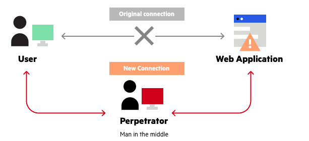 Man-in-the-Middle Attack: Cara Kerja dan Strategi Pencegahannya