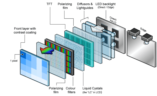 Dari Kristal Cair hingga LED Organik: Rahasia di Balik Layar Tipis TV, HP, dan Laptop yang Menampilkan Jutaan Warna Indah