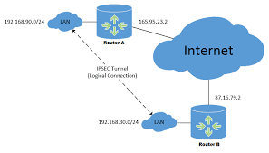Membuat VPN Aman dengan MikroTik: Menghubungkan Kantor Cabang atau Akses Jarak Jauh