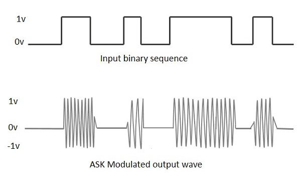 Amplitude Shift Keying (ASK) : Fondasi Modulasi Digital Amplitudo