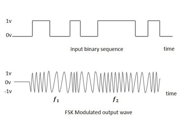 Frequency Shift Keying (FSK)