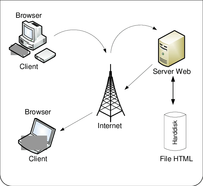 Bagaimana Internet Bekerja? Menjelajahi Perjalanan Data Anda dari Awal Hingga Akhir