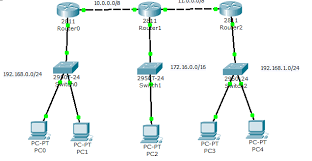 Routing Dinamis: Otomatisasi Cerdas dalam Jaringan Komputer